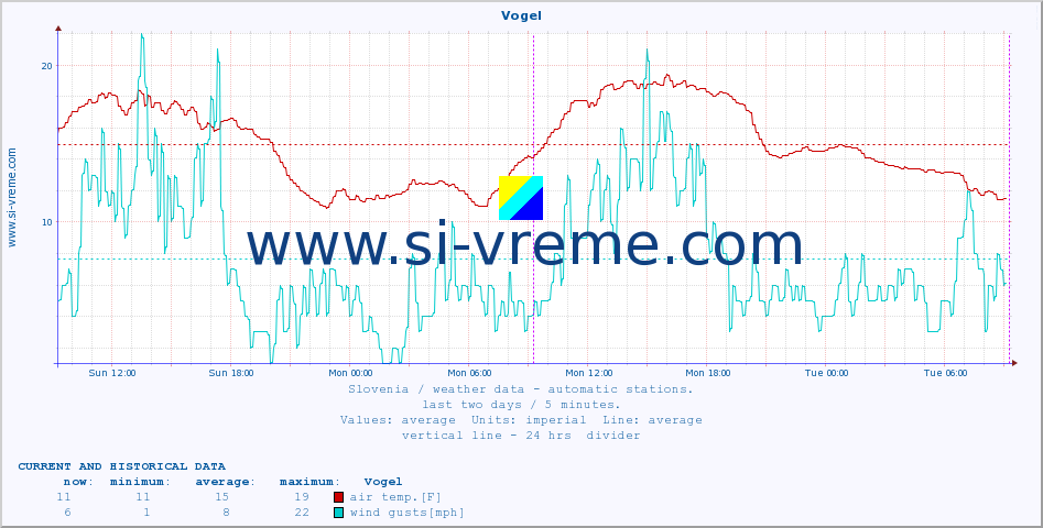  :: Vogel :: air temp. | humi- dity | wind dir. | wind speed | wind gusts | air pressure | precipi- tation | sun strength | soil temp. 5cm / 2in | soil temp. 10cm / 4in | soil temp. 20cm / 8in | soil temp. 30cm / 12in | soil temp. 50cm / 20in :: last two days / 5 minutes.