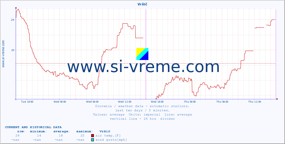  :: Vršič :: air temp. | humi- dity | wind dir. | wind speed | wind gusts | air pressure | precipi- tation | sun strength | soil temp. 5cm / 2in | soil temp. 10cm / 4in | soil temp. 20cm / 8in | soil temp. 30cm / 12in | soil temp. 50cm / 20in :: last two days / 5 minutes.