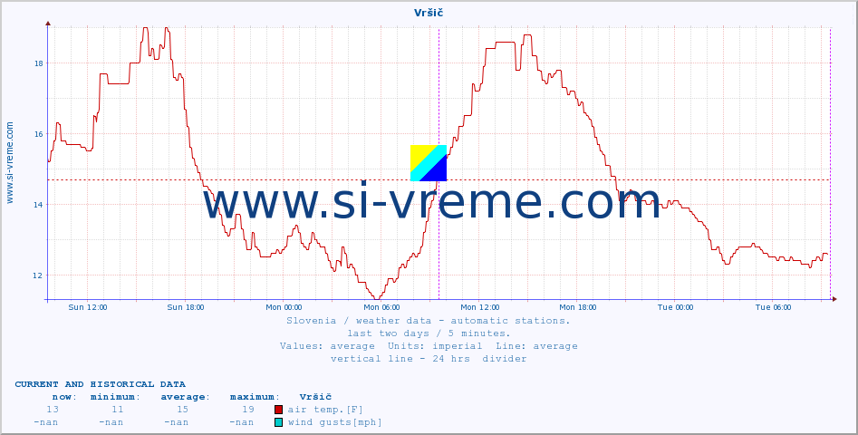  :: Vršič :: air temp. | humi- dity | wind dir. | wind speed | wind gusts | air pressure | precipi- tation | sun strength | soil temp. 5cm / 2in | soil temp. 10cm / 4in | soil temp. 20cm / 8in | soil temp. 30cm / 12in | soil temp. 50cm / 20in :: last two days / 5 minutes.