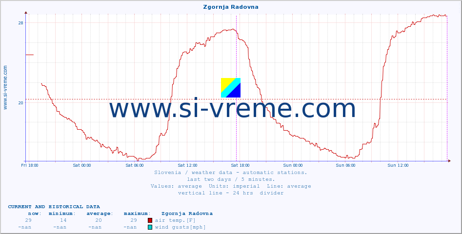  :: Zgornja Radovna :: air temp. | humi- dity | wind dir. | wind speed | wind gusts | air pressure | precipi- tation | sun strength | soil temp. 5cm / 2in | soil temp. 10cm / 4in | soil temp. 20cm / 8in | soil temp. 30cm / 12in | soil temp. 50cm / 20in :: last two days / 5 minutes.