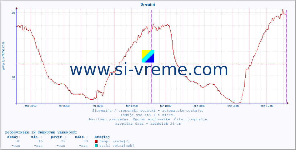 POVPREČJE :: Breginj :: temp. zraka | vlaga | smer vetra | hitrost vetra | sunki vetra | tlak | padavine | sonce | temp. tal  5cm | temp. tal 10cm | temp. tal 20cm | temp. tal 30cm | temp. tal 50cm :: zadnja dva dni / 5 minut.