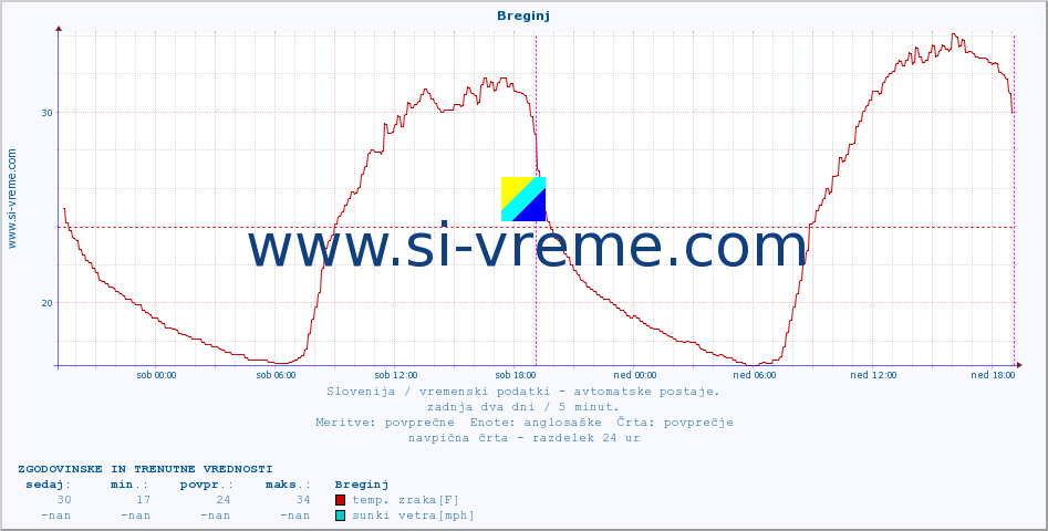 POVPREČJE :: Breginj :: temp. zraka | vlaga | smer vetra | hitrost vetra | sunki vetra | tlak | padavine | sonce | temp. tal  5cm | temp. tal 10cm | temp. tal 20cm | temp. tal 30cm | temp. tal 50cm :: zadnja dva dni / 5 minut.