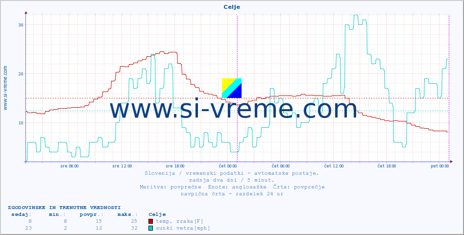 POVPREČJE :: Celje :: temp. zraka | vlaga | smer vetra | hitrost vetra | sunki vetra | tlak | padavine | sonce | temp. tal  5cm | temp. tal 10cm | temp. tal 20cm | temp. tal 30cm | temp. tal 50cm :: zadnja dva dni / 5 minut.