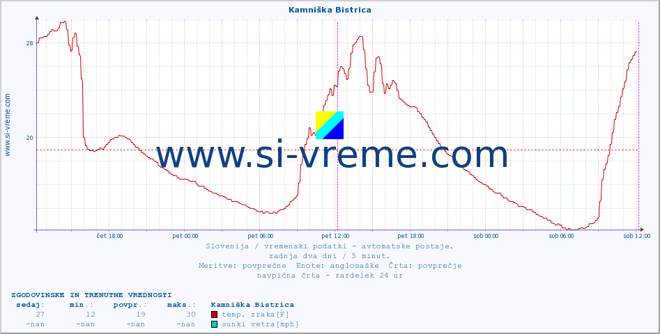 POVPREČJE :: Kamniška Bistrica :: temp. zraka | vlaga | smer vetra | hitrost vetra | sunki vetra | tlak | padavine | sonce | temp. tal  5cm | temp. tal 10cm | temp. tal 20cm | temp. tal 30cm | temp. tal 50cm :: zadnja dva dni / 5 minut.