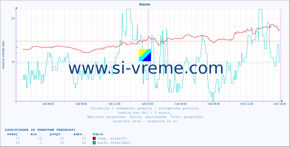 POVPREČJE :: Kanin :: temp. zraka | vlaga | smer vetra | hitrost vetra | sunki vetra | tlak | padavine | sonce | temp. tal  5cm | temp. tal 10cm | temp. tal 20cm | temp. tal 30cm | temp. tal 50cm :: zadnja dva dni / 5 minut.