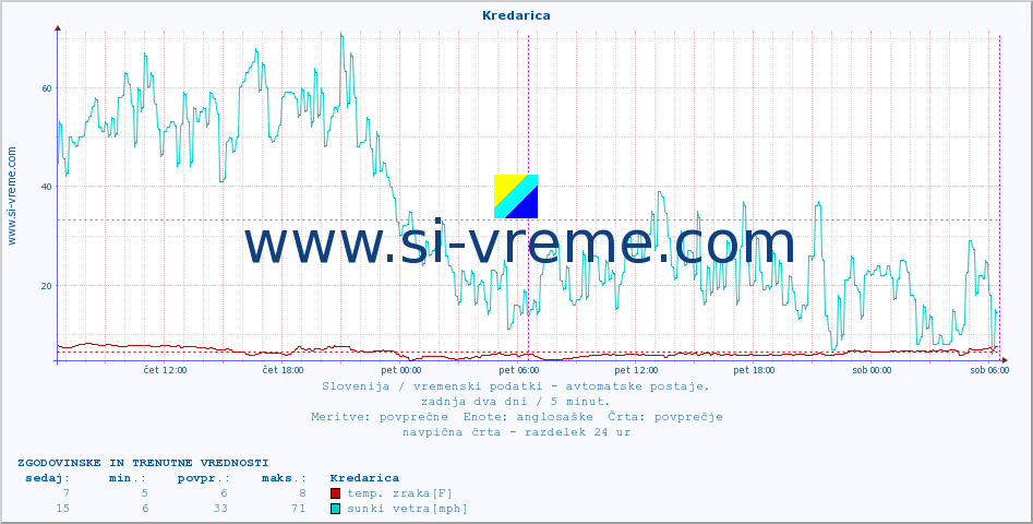 POVPREČJE :: Kredarica :: temp. zraka | vlaga | smer vetra | hitrost vetra | sunki vetra | tlak | padavine | sonce | temp. tal  5cm | temp. tal 10cm | temp. tal 20cm | temp. tal 30cm | temp. tal 50cm :: zadnja dva dni / 5 minut.