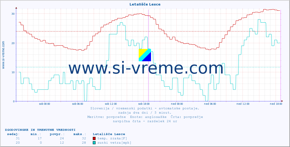 POVPREČJE :: Letališče Lesce :: temp. zraka | vlaga | smer vetra | hitrost vetra | sunki vetra | tlak | padavine | sonce | temp. tal  5cm | temp. tal 10cm | temp. tal 20cm | temp. tal 30cm | temp. tal 50cm :: zadnja dva dni / 5 minut.