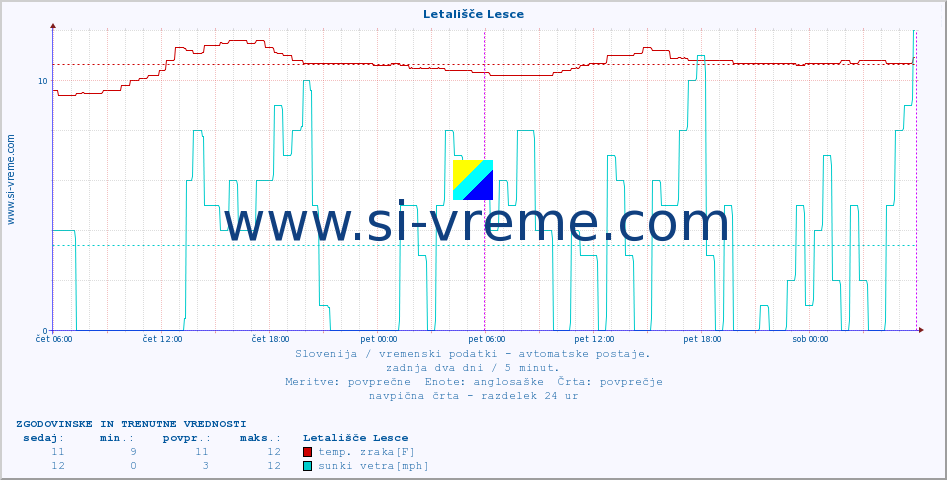 POVPREČJE :: Letališče Lesce :: temp. zraka | vlaga | smer vetra | hitrost vetra | sunki vetra | tlak | padavine | sonce | temp. tal  5cm | temp. tal 10cm | temp. tal 20cm | temp. tal 30cm | temp. tal 50cm :: zadnja dva dni / 5 minut.