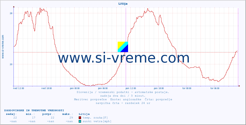 POVPREČJE :: Litija :: temp. zraka | vlaga | smer vetra | hitrost vetra | sunki vetra | tlak | padavine | sonce | temp. tal  5cm | temp. tal 10cm | temp. tal 20cm | temp. tal 30cm | temp. tal 50cm :: zadnja dva dni / 5 minut.