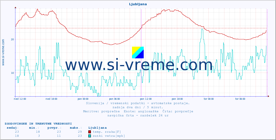 POVPREČJE :: Ljubljana :: temp. zraka | vlaga | smer vetra | hitrost vetra | sunki vetra | tlak | padavine | sonce | temp. tal  5cm | temp. tal 10cm | temp. tal 20cm | temp. tal 30cm | temp. tal 50cm :: zadnja dva dni / 5 minut.