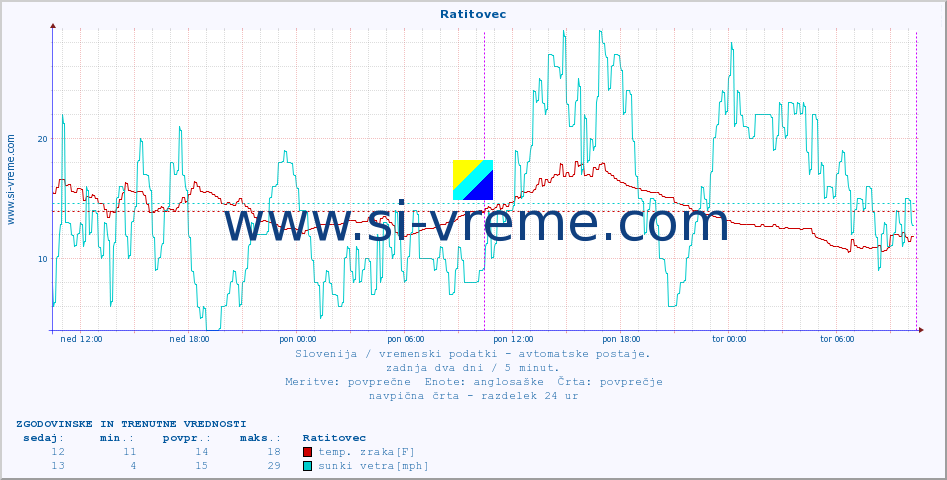 POVPREČJE :: Ratitovec :: temp. zraka | vlaga | smer vetra | hitrost vetra | sunki vetra | tlak | padavine | sonce | temp. tal  5cm | temp. tal 10cm | temp. tal 20cm | temp. tal 30cm | temp. tal 50cm :: zadnja dva dni / 5 minut.