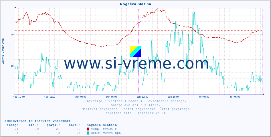 POVPREČJE :: Rogaška Slatina :: temp. zraka | vlaga | smer vetra | hitrost vetra | sunki vetra | tlak | padavine | sonce | temp. tal  5cm | temp. tal 10cm | temp. tal 20cm | temp. tal 30cm | temp. tal 50cm :: zadnja dva dni / 5 minut.