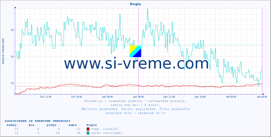 POVPREČJE :: Rogla :: temp. zraka | vlaga | smer vetra | hitrost vetra | sunki vetra | tlak | padavine | sonce | temp. tal  5cm | temp. tal 10cm | temp. tal 20cm | temp. tal 30cm | temp. tal 50cm :: zadnja dva dni / 5 minut.