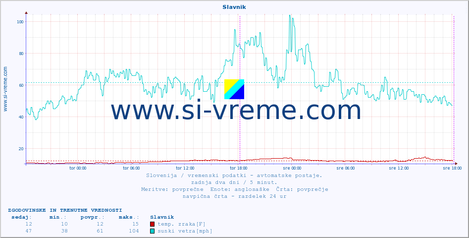 POVPREČJE :: Slavnik :: temp. zraka | vlaga | smer vetra | hitrost vetra | sunki vetra | tlak | padavine | sonce | temp. tal  5cm | temp. tal 10cm | temp. tal 20cm | temp. tal 30cm | temp. tal 50cm :: zadnja dva dni / 5 minut.