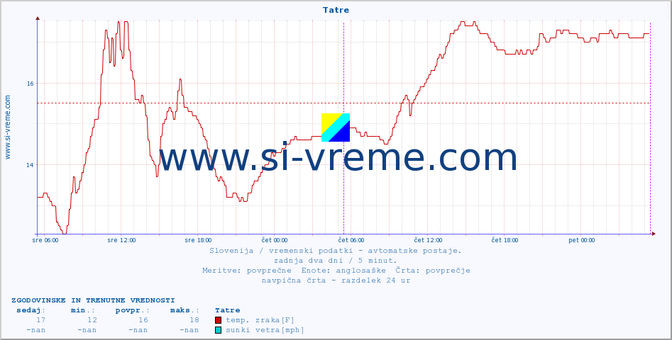 POVPREČJE :: Tatre :: temp. zraka | vlaga | smer vetra | hitrost vetra | sunki vetra | tlak | padavine | sonce | temp. tal  5cm | temp. tal 10cm | temp. tal 20cm | temp. tal 30cm | temp. tal 50cm :: zadnja dva dni / 5 minut.