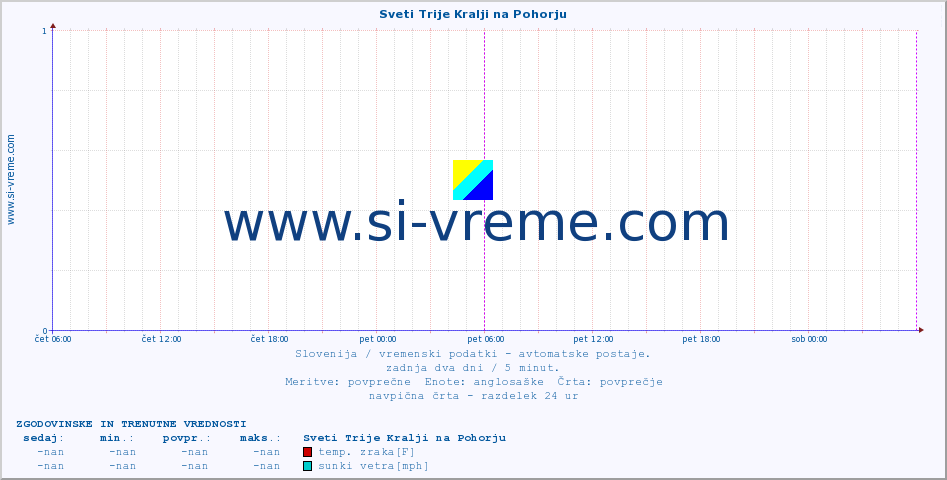 POVPREČJE :: Sveti Trije Kralji na Pohorju :: temp. zraka | vlaga | smer vetra | hitrost vetra | sunki vetra | tlak | padavine | sonce | temp. tal  5cm | temp. tal 10cm | temp. tal 20cm | temp. tal 30cm | temp. tal 50cm :: zadnja dva dni / 5 minut.