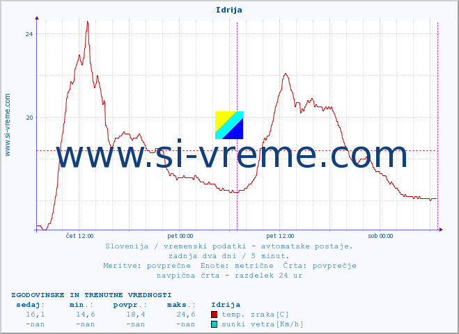 POVPREČJE :: Idrija :: temp. zraka | vlaga | smer vetra | hitrost vetra | sunki vetra | tlak | padavine | sonce | temp. tal  5cm | temp. tal 10cm | temp. tal 20cm | temp. tal 30cm | temp. tal 50cm :: zadnja dva dni / 5 minut.