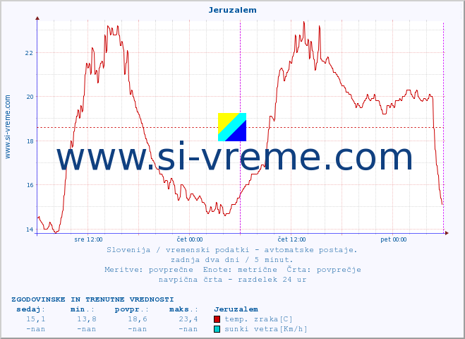 POVPREČJE :: Jeruzalem :: temp. zraka | vlaga | smer vetra | hitrost vetra | sunki vetra | tlak | padavine | sonce | temp. tal  5cm | temp. tal 10cm | temp. tal 20cm | temp. tal 30cm | temp. tal 50cm :: zadnja dva dni / 5 minut.