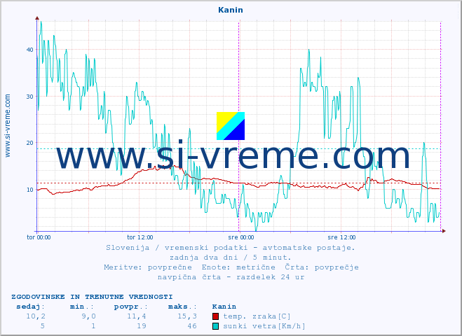 POVPREČJE :: Kanin :: temp. zraka | vlaga | smer vetra | hitrost vetra | sunki vetra | tlak | padavine | sonce | temp. tal  5cm | temp. tal 10cm | temp. tal 20cm | temp. tal 30cm | temp. tal 50cm :: zadnja dva dni / 5 minut.