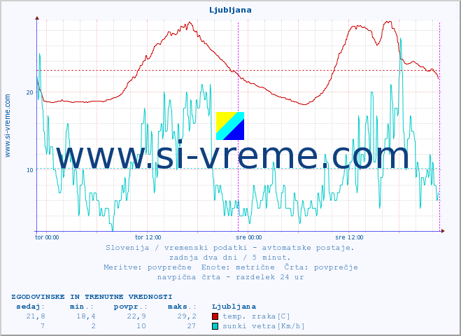 POVPREČJE :: Korensko sedlo :: temp. zraka | vlaga | smer vetra | hitrost vetra | sunki vetra | tlak | padavine | sonce | temp. tal  5cm | temp. tal 10cm | temp. tal 20cm | temp. tal 30cm | temp. tal 50cm :: zadnja dva dni / 5 minut.