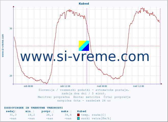 POVPREČJE :: Kubed :: temp. zraka | vlaga | smer vetra | hitrost vetra | sunki vetra | tlak | padavine | sonce | temp. tal  5cm | temp. tal 10cm | temp. tal 20cm | temp. tal 30cm | temp. tal 50cm :: zadnja dva dni / 5 minut.