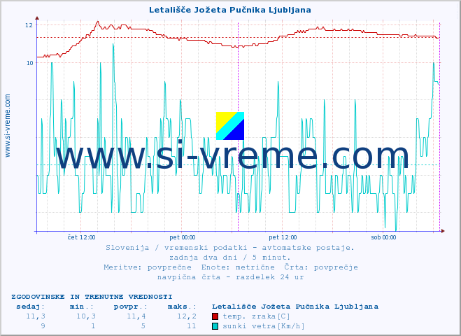 POVPREČJE :: Letališče Jožeta Pučnika Ljubljana :: temp. zraka | vlaga | smer vetra | hitrost vetra | sunki vetra | tlak | padavine | sonce | temp. tal  5cm | temp. tal 10cm | temp. tal 20cm | temp. tal 30cm | temp. tal 50cm :: zadnja dva dni / 5 minut.