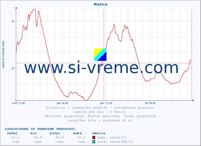 POVPREČJE :: Mežica :: temp. zraka | vlaga | smer vetra | hitrost vetra | sunki vetra | tlak | padavine | sonce | temp. tal  5cm | temp. tal 10cm | temp. tal 20cm | temp. tal 30cm | temp. tal 50cm :: zadnja dva dni / 5 minut.