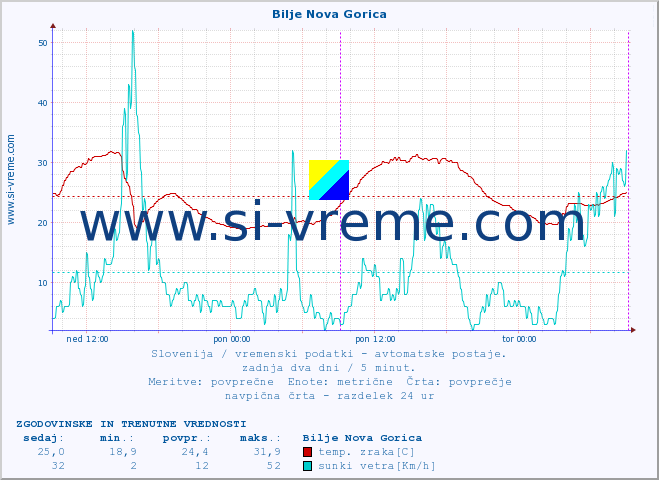 POVPREČJE :: Bilje Nova Gorica :: temp. zraka | vlaga | smer vetra | hitrost vetra | sunki vetra | tlak | padavine | sonce | temp. tal  5cm | temp. tal 10cm | temp. tal 20cm | temp. tal 30cm | temp. tal 50cm :: zadnja dva dni / 5 minut.