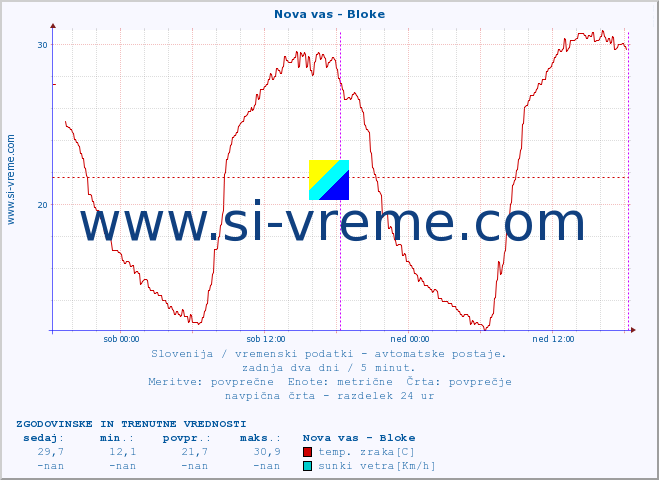 POVPREČJE :: Nova vas - Bloke :: temp. zraka | vlaga | smer vetra | hitrost vetra | sunki vetra | tlak | padavine | sonce | temp. tal  5cm | temp. tal 10cm | temp. tal 20cm | temp. tal 30cm | temp. tal 50cm :: zadnja dva dni / 5 minut.