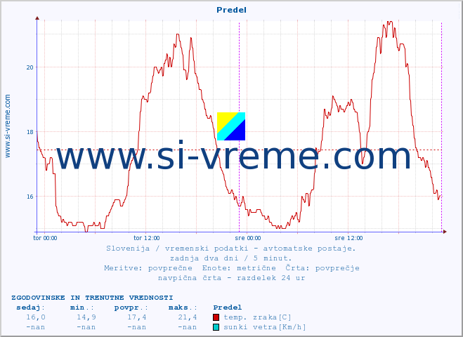 POVPREČJE :: Predel :: temp. zraka | vlaga | smer vetra | hitrost vetra | sunki vetra | tlak | padavine | sonce | temp. tal  5cm | temp. tal 10cm | temp. tal 20cm | temp. tal 30cm | temp. tal 50cm :: zadnja dva dni / 5 minut.