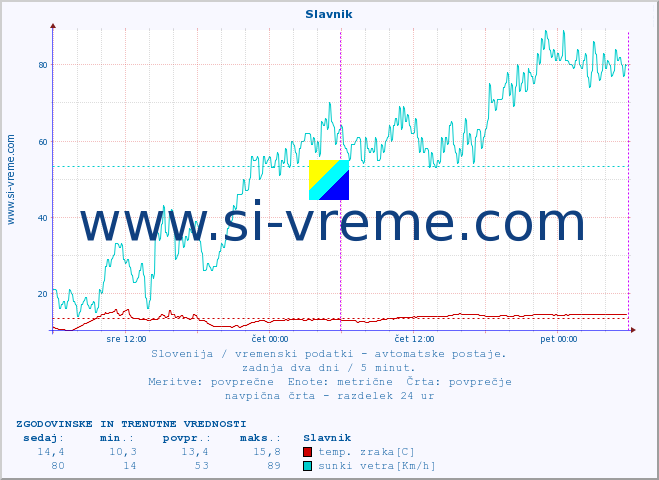 POVPREČJE :: Slavnik :: temp. zraka | vlaga | smer vetra | hitrost vetra | sunki vetra | tlak | padavine | sonce | temp. tal  5cm | temp. tal 10cm | temp. tal 20cm | temp. tal 30cm | temp. tal 50cm :: zadnja dva dni / 5 minut.
