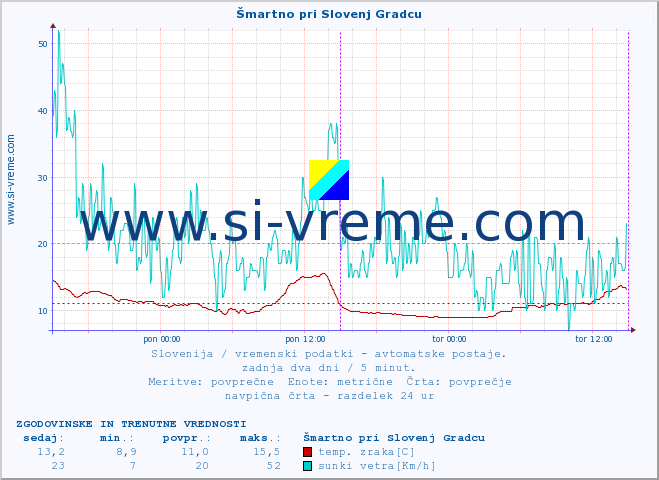 POVPREČJE :: Šmartno pri Slovenj Gradcu :: temp. zraka | vlaga | smer vetra | hitrost vetra | sunki vetra | tlak | padavine | sonce | temp. tal  5cm | temp. tal 10cm | temp. tal 20cm | temp. tal 30cm | temp. tal 50cm :: zadnja dva dni / 5 minut.