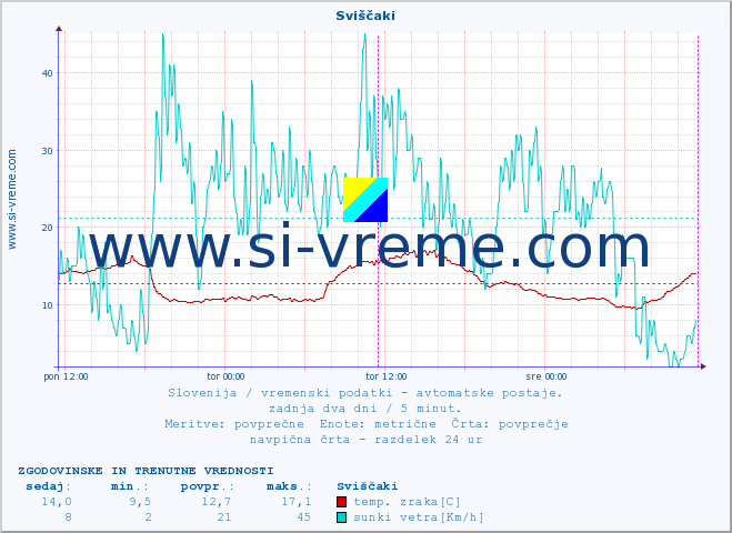 POVPREČJE :: Sviščaki :: temp. zraka | vlaga | smer vetra | hitrost vetra | sunki vetra | tlak | padavine | sonce | temp. tal  5cm | temp. tal 10cm | temp. tal 20cm | temp. tal 30cm | temp. tal 50cm :: zadnja dva dni / 5 minut.