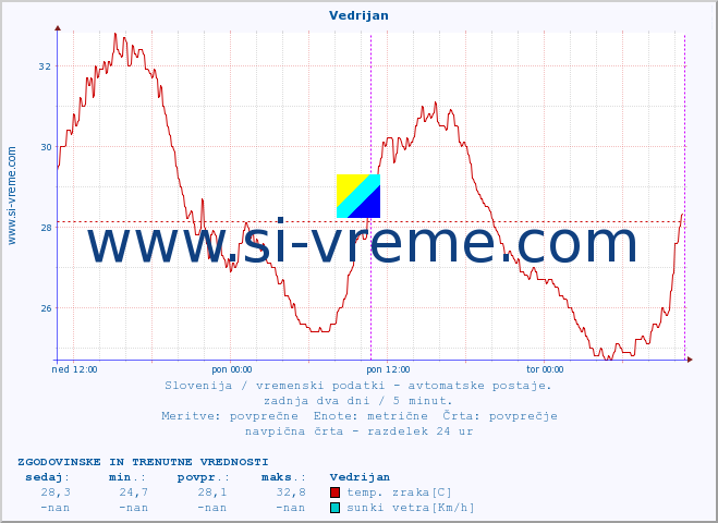 POVPREČJE :: Vedrijan :: temp. zraka | vlaga | smer vetra | hitrost vetra | sunki vetra | tlak | padavine | sonce | temp. tal  5cm | temp. tal 10cm | temp. tal 20cm | temp. tal 30cm | temp. tal 50cm :: zadnja dva dni / 5 minut.