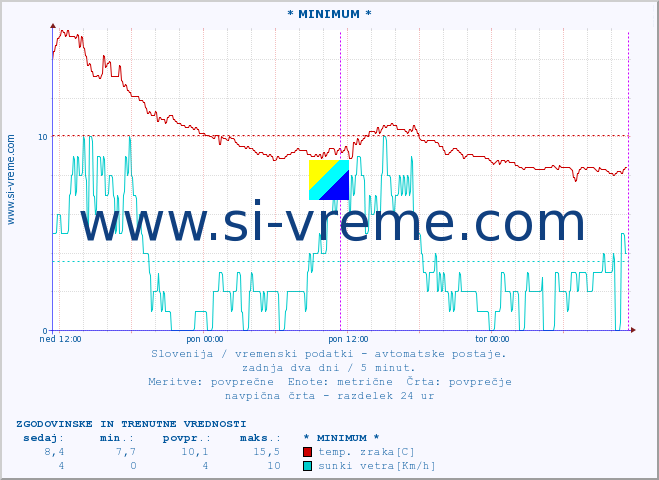 POVPREČJE :: * MINIMUM * :: temp. zraka | vlaga | smer vetra | hitrost vetra | sunki vetra | tlak | padavine | sonce | temp. tal  5cm | temp. tal 10cm | temp. tal 20cm | temp. tal 30cm | temp. tal 50cm :: zadnja dva dni / 5 minut.