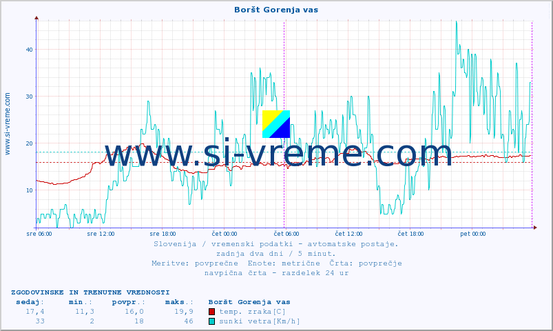 POVPREČJE :: Boršt Gorenja vas :: temp. zraka | vlaga | smer vetra | hitrost vetra | sunki vetra | tlak | padavine | sonce | temp. tal  5cm | temp. tal 10cm | temp. tal 20cm | temp. tal 30cm | temp. tal 50cm :: zadnja dva dni / 5 minut.