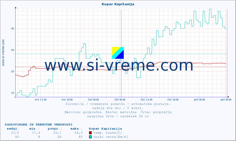 POVPREČJE :: Koper Kapitanija :: temp. zraka | vlaga | smer vetra | hitrost vetra | sunki vetra | tlak | padavine | sonce | temp. tal  5cm | temp. tal 10cm | temp. tal 20cm | temp. tal 30cm | temp. tal 50cm :: zadnja dva dni / 5 minut.