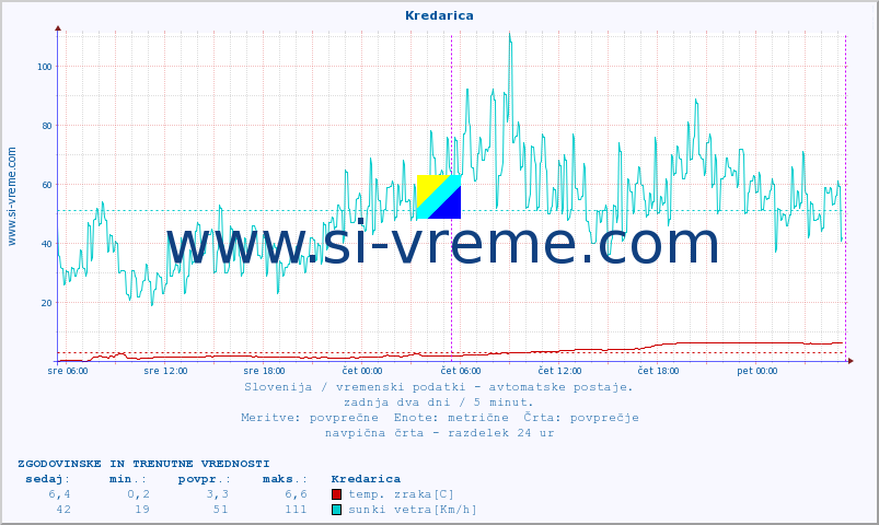 POVPREČJE :: Kredarica :: temp. zraka | vlaga | smer vetra | hitrost vetra | sunki vetra | tlak | padavine | sonce | temp. tal  5cm | temp. tal 10cm | temp. tal 20cm | temp. tal 30cm | temp. tal 50cm :: zadnja dva dni / 5 minut.