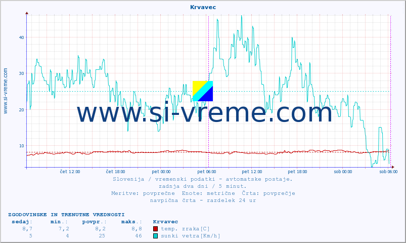 POVPREČJE :: Krvavec :: temp. zraka | vlaga | smer vetra | hitrost vetra | sunki vetra | tlak | padavine | sonce | temp. tal  5cm | temp. tal 10cm | temp. tal 20cm | temp. tal 30cm | temp. tal 50cm :: zadnja dva dni / 5 minut.
