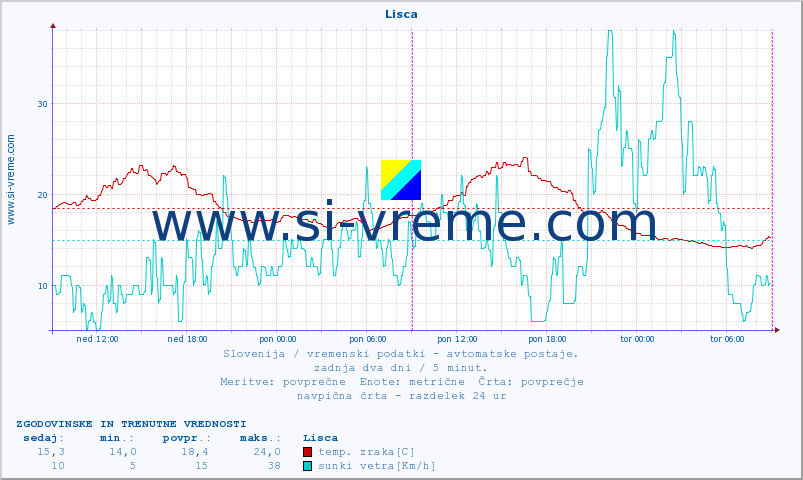 POVPREČJE :: Lisca :: temp. zraka | vlaga | smer vetra | hitrost vetra | sunki vetra | tlak | padavine | sonce | temp. tal  5cm | temp. tal 10cm | temp. tal 20cm | temp. tal 30cm | temp. tal 50cm :: zadnja dva dni / 5 minut.