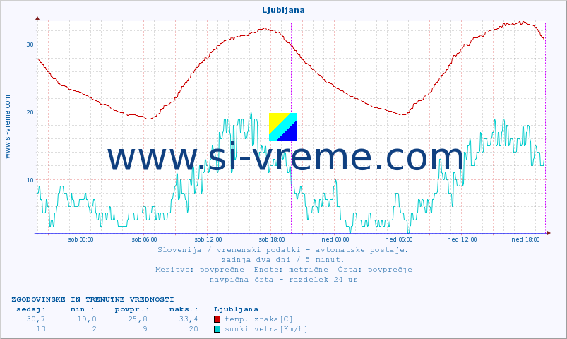 POVPREČJE :: Ljubljana :: temp. zraka | vlaga | smer vetra | hitrost vetra | sunki vetra | tlak | padavine | sonce | temp. tal  5cm | temp. tal 10cm | temp. tal 20cm | temp. tal 30cm | temp. tal 50cm :: zadnja dva dni / 5 minut.