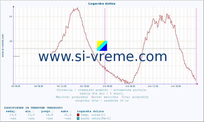 POVPREČJE :: Logarska dolina :: temp. zraka | vlaga | smer vetra | hitrost vetra | sunki vetra | tlak | padavine | sonce | temp. tal  5cm | temp. tal 10cm | temp. tal 20cm | temp. tal 30cm | temp. tal 50cm :: zadnja dva dni / 5 minut.