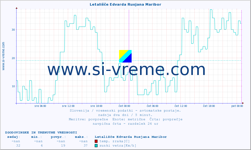 POVPREČJE :: Letališče Edvarda Rusjana Maribor :: temp. zraka | vlaga | smer vetra | hitrost vetra | sunki vetra | tlak | padavine | sonce | temp. tal  5cm | temp. tal 10cm | temp. tal 20cm | temp. tal 30cm | temp. tal 50cm :: zadnja dva dni / 5 minut.