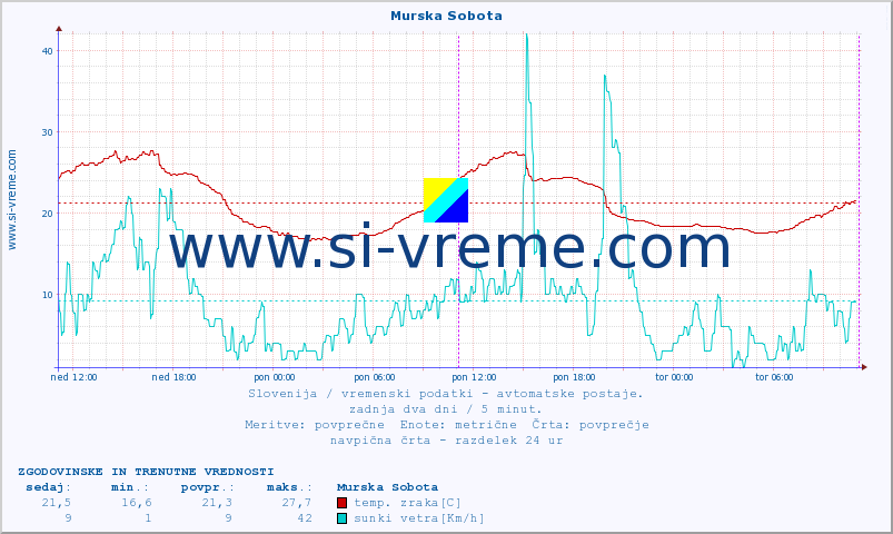 POVPREČJE :: Murska Sobota :: temp. zraka | vlaga | smer vetra | hitrost vetra | sunki vetra | tlak | padavine | sonce | temp. tal  5cm | temp. tal 10cm | temp. tal 20cm | temp. tal 30cm | temp. tal 50cm :: zadnja dva dni / 5 minut.