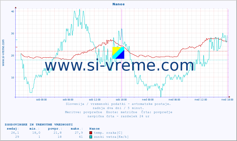 POVPREČJE :: Nanos :: temp. zraka | vlaga | smer vetra | hitrost vetra | sunki vetra | tlak | padavine | sonce | temp. tal  5cm | temp. tal 10cm | temp. tal 20cm | temp. tal 30cm | temp. tal 50cm :: zadnja dva dni / 5 minut.