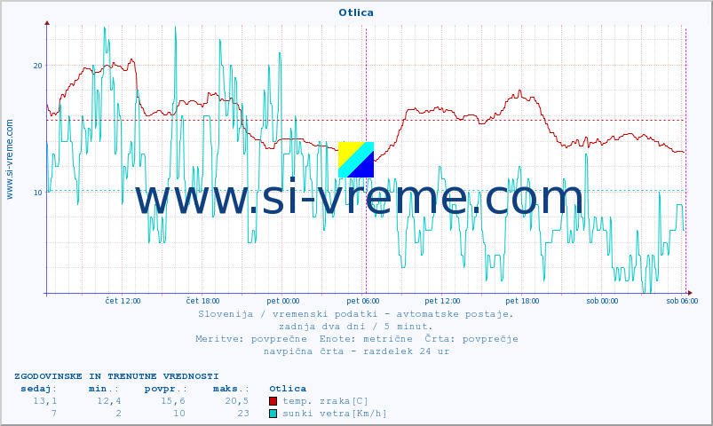 POVPREČJE :: Otlica :: temp. zraka | vlaga | smer vetra | hitrost vetra | sunki vetra | tlak | padavine | sonce | temp. tal  5cm | temp. tal 10cm | temp. tal 20cm | temp. tal 30cm | temp. tal 50cm :: zadnja dva dni / 5 minut.