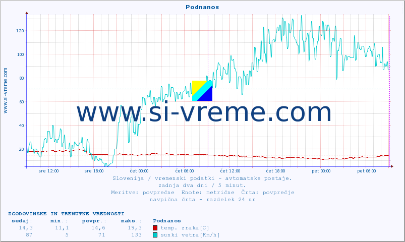 POVPREČJE :: Podnanos :: temp. zraka | vlaga | smer vetra | hitrost vetra | sunki vetra | tlak | padavine | sonce | temp. tal  5cm | temp. tal 10cm | temp. tal 20cm | temp. tal 30cm | temp. tal 50cm :: zadnja dva dni / 5 minut.