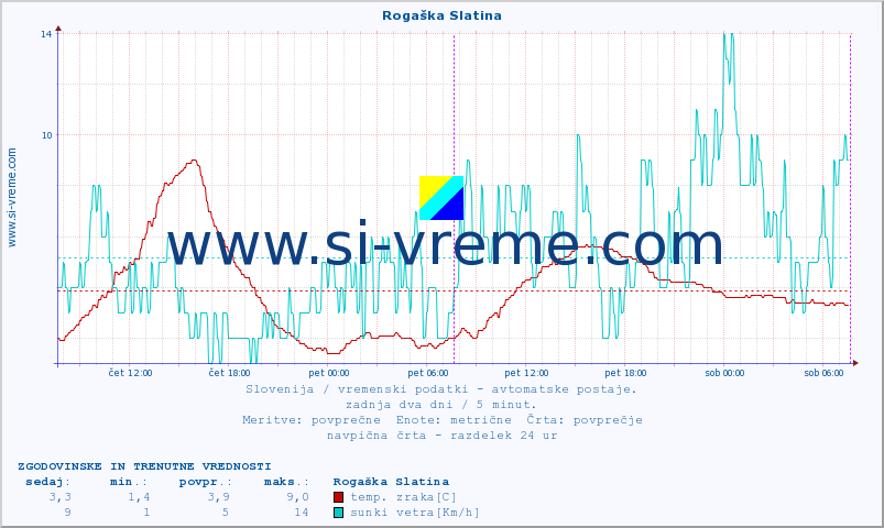 POVPREČJE :: Rogaška Slatina :: temp. zraka | vlaga | smer vetra | hitrost vetra | sunki vetra | tlak | padavine | sonce | temp. tal  5cm | temp. tal 10cm | temp. tal 20cm | temp. tal 30cm | temp. tal 50cm :: zadnja dva dni / 5 minut.