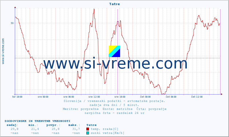 POVPREČJE :: Tatre :: temp. zraka | vlaga | smer vetra | hitrost vetra | sunki vetra | tlak | padavine | sonce | temp. tal  5cm | temp. tal 10cm | temp. tal 20cm | temp. tal 30cm | temp. tal 50cm :: zadnja dva dni / 5 minut.