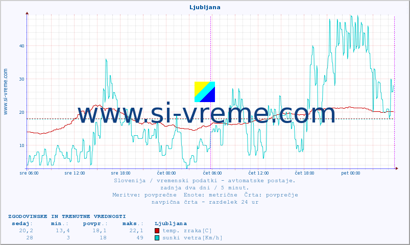 POVPREČJE :: Uršlja gora :: temp. zraka | vlaga | smer vetra | hitrost vetra | sunki vetra | tlak | padavine | sonce | temp. tal  5cm | temp. tal 10cm | temp. tal 20cm | temp. tal 30cm | temp. tal 50cm :: zadnja dva dni / 5 minut.